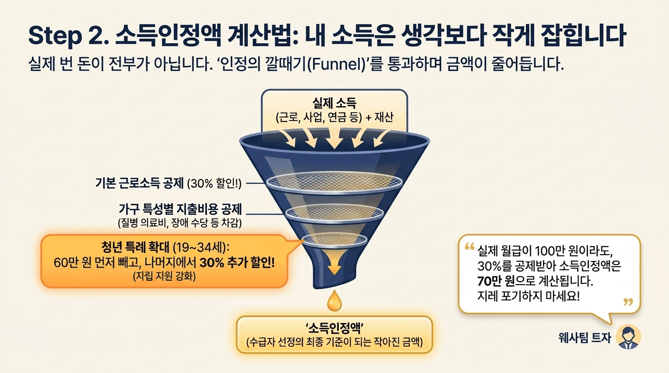 슬라이드 4 — Step 2 소득인정액 계산