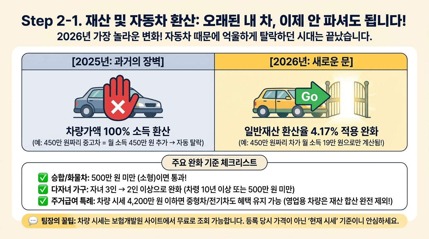 슬라이드 5 — Step 2-1 자동차·재산 완화