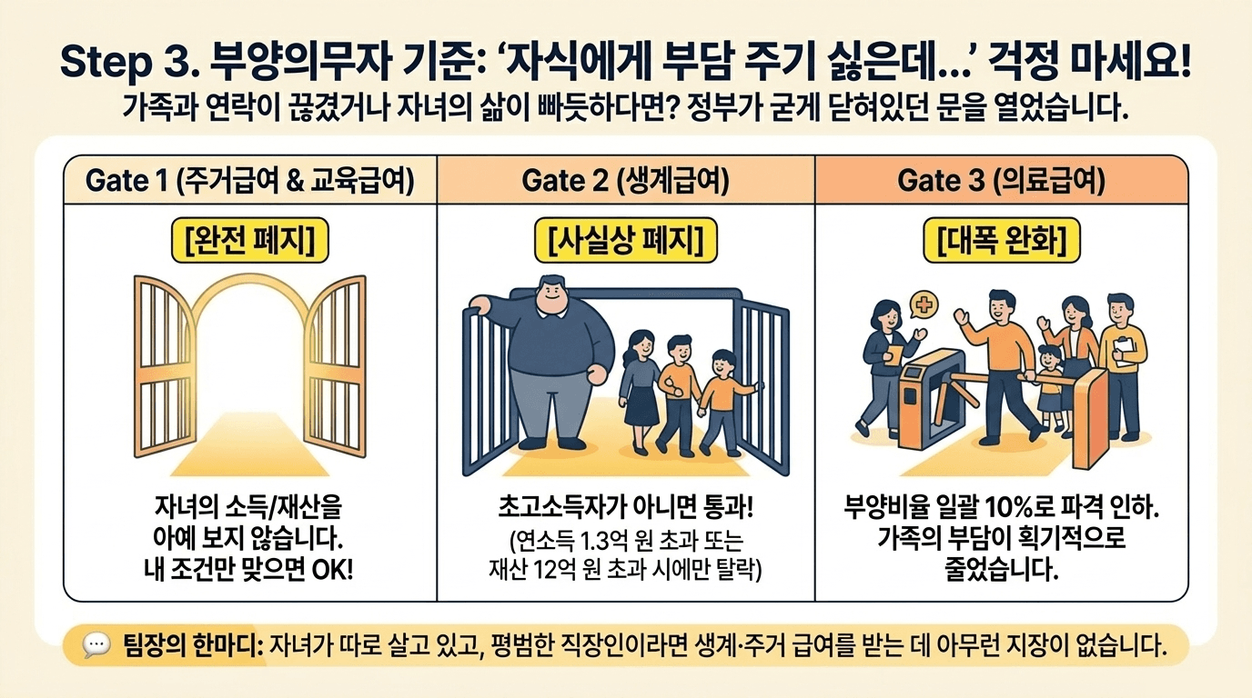 슬라이드 6 — Step 3 부양의무자