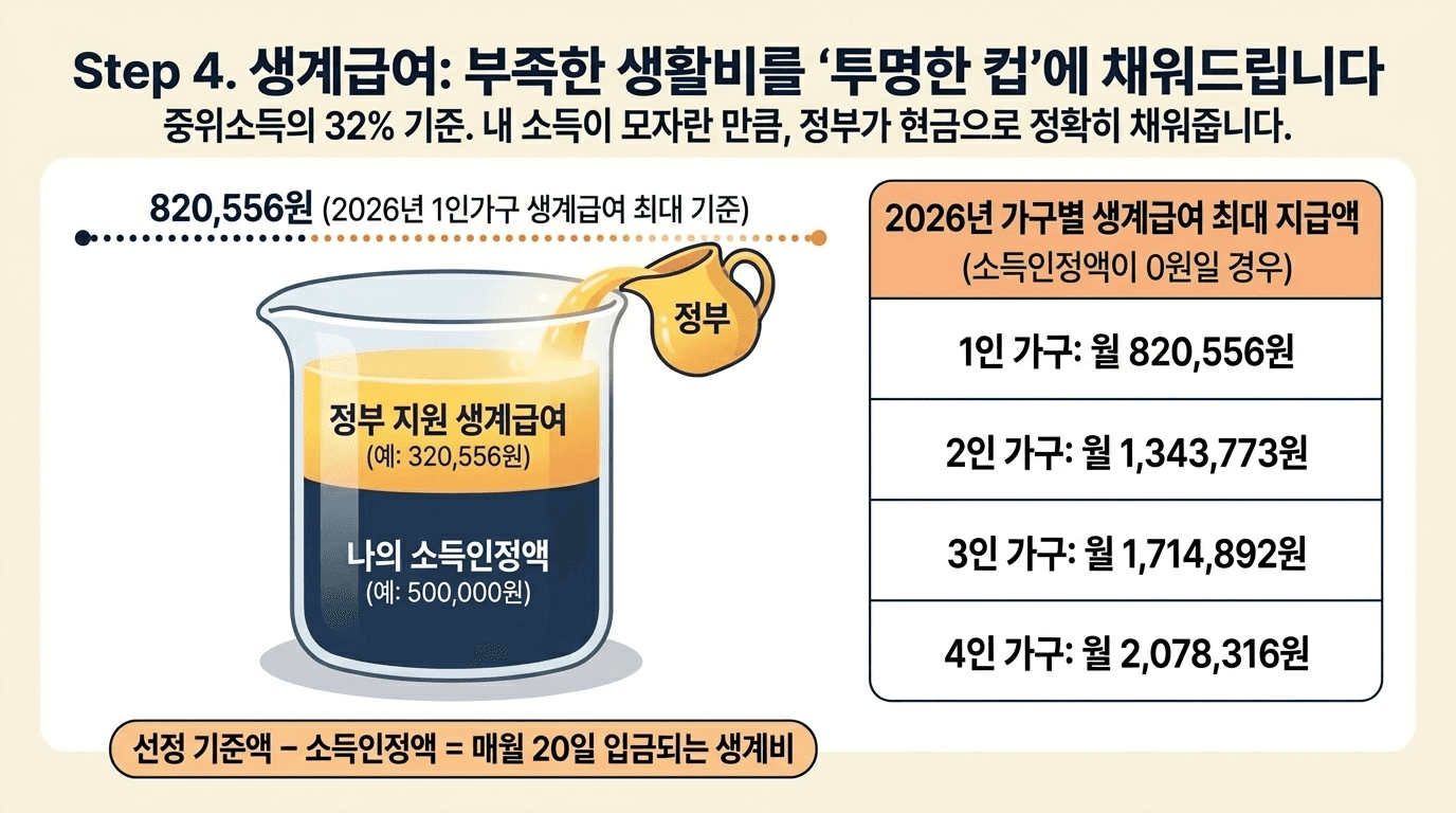 슬라이드 7 — Step 4 생계급여