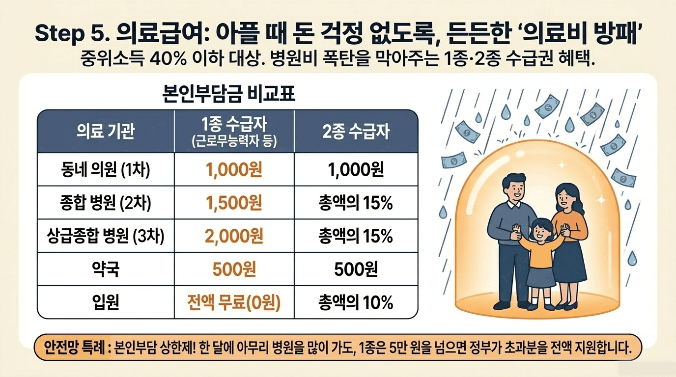슬라이드 8 — Step 5 의료급여