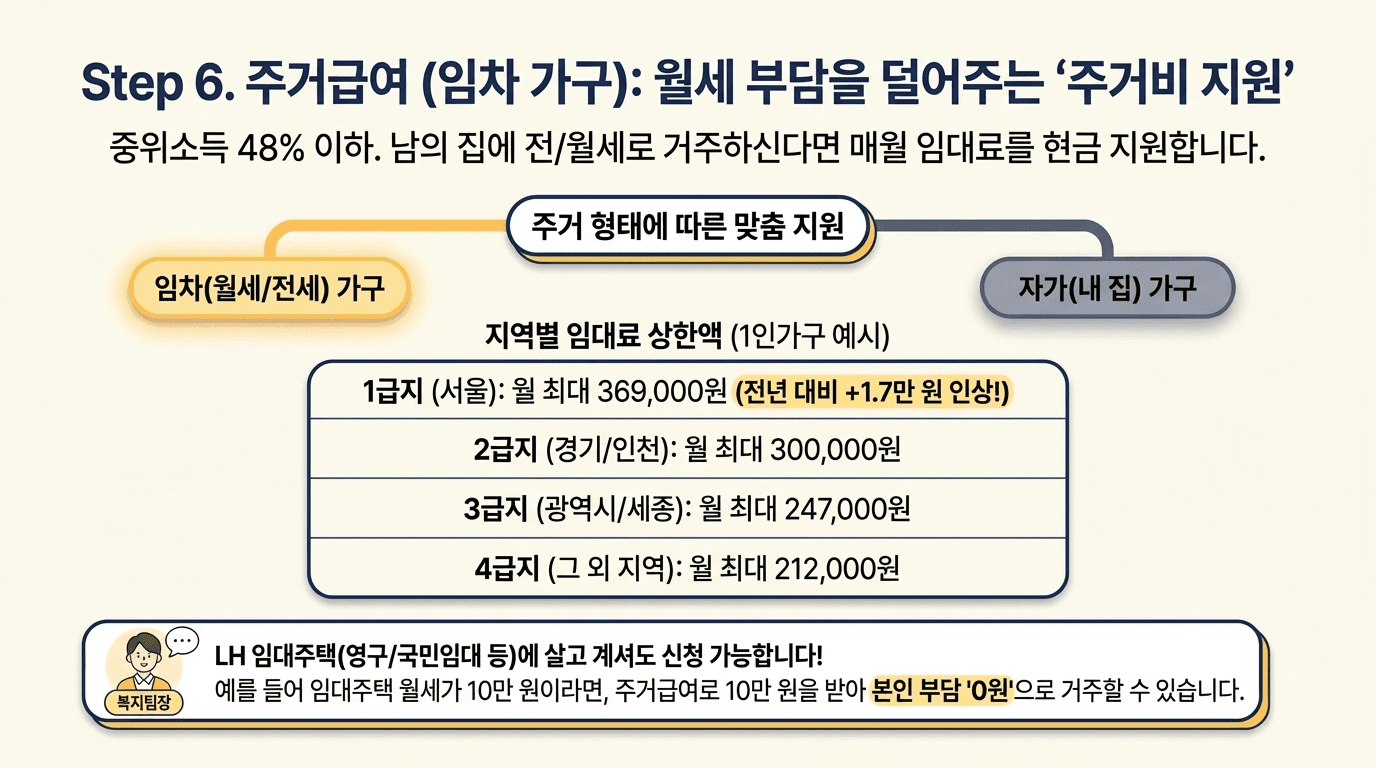 슬라이드 9 — Step 6 주거급여 임차