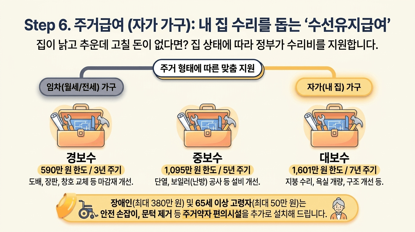 슬라이드 10 — Step 6 주거급여 자가